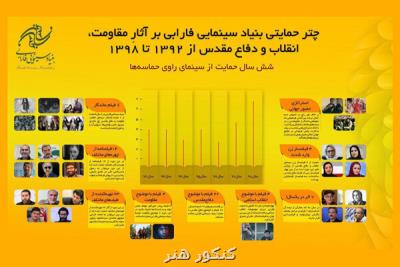 6 سال حمایت بنیاد سینمایی فارابی از سینمای راوی حماسه ها